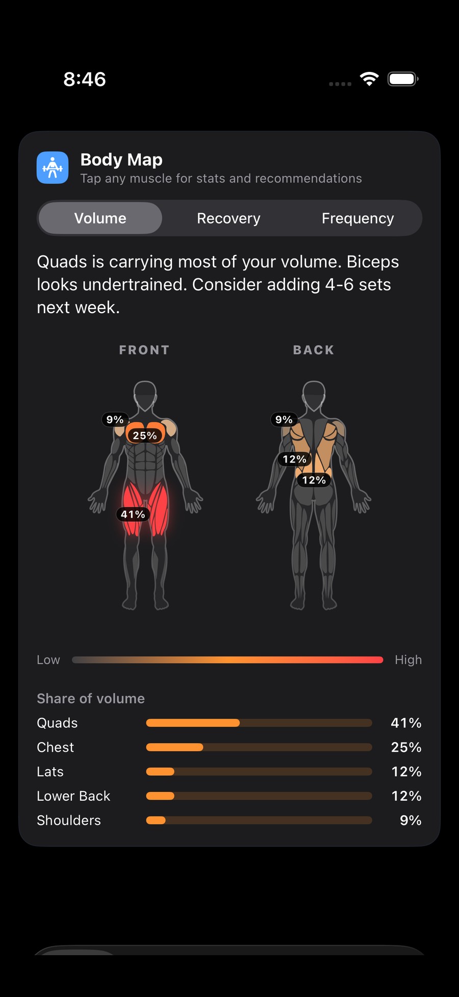 Forgd body map in dark mode, muscle-volume balance across the body, with a recommendation